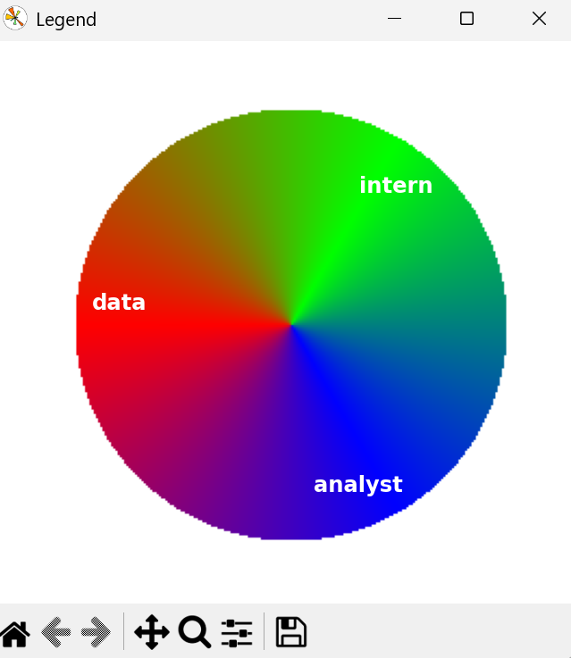 legend for network, red is 'data', green is 'intern' and blue is 'analyst'